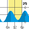 Bolsa Chica State Beach tide chart for Wednesday, October 25, 2023