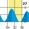 Bolsa Chica State Beach tide chart for Friday, October 27, 2023