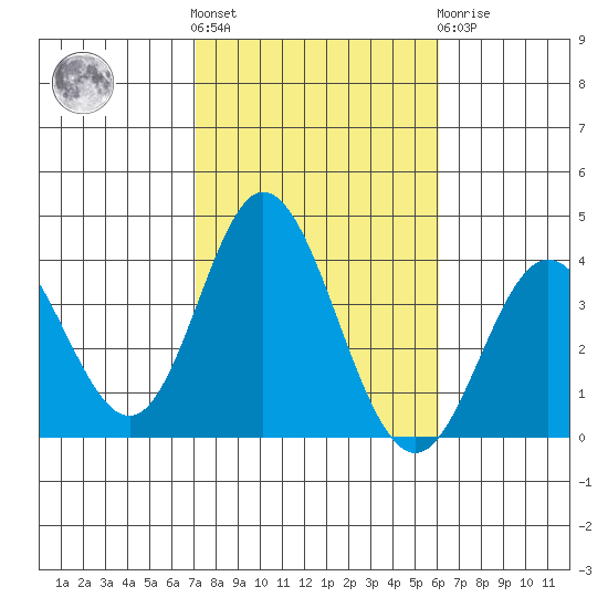 Bolsa Chica State Beach tide chart for Saturday, October 28, 2023