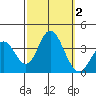 Bolsa Chica State Beach tide chart for Monday, October 2, 2023