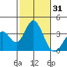 Bolsa Chica State Beach tide chart for Tuesday, October 31, 2023