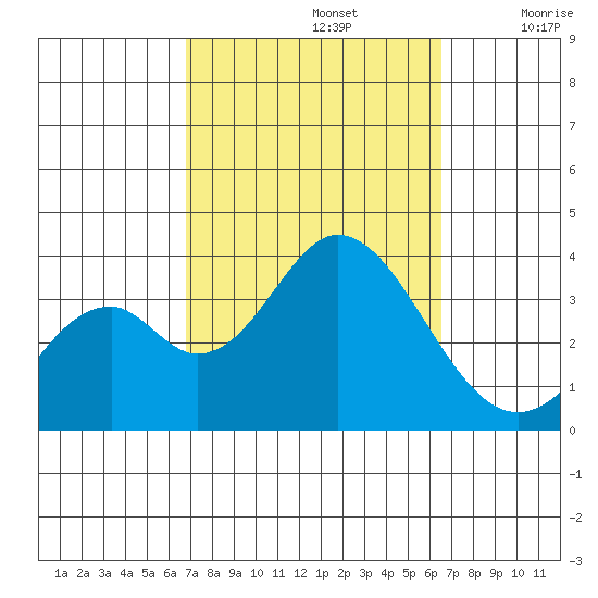 Bolsa Chica State Beach tide chart for Wednesday, October 4, 2023