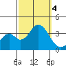 Bolsa Chica State Beach tide chart for Wednesday, October 4, 2023