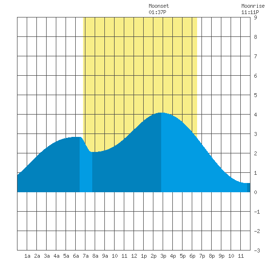 Bolsa Chica State Beach tide chart for Thursday, October 5, 2023