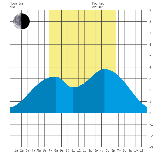 Bolsa Chica State Beach tide chart for Friday, October 6, 2023