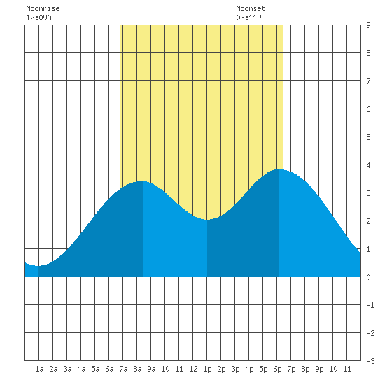 Bolsa Chica State Beach tide chart for Saturday, October 7, 2023