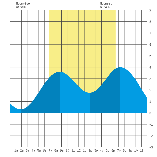 Bolsa Chica State Beach tide chart for Sunday, October 8, 2023