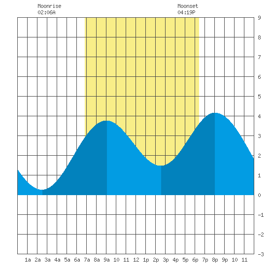 Bolsa Chica State Beach tide chart for Monday, October 9, 2023