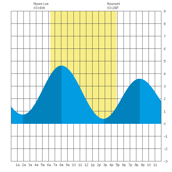 Bolsa Chica State Beach tide chart for Friday, November 10, 2023