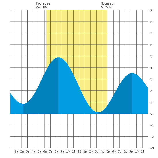Bolsa Chica State Beach tide chart for Saturday, November 11, 2023