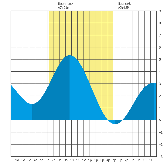 Bolsa Chica State Beach tide chart for Tuesday, November 14, 2023
