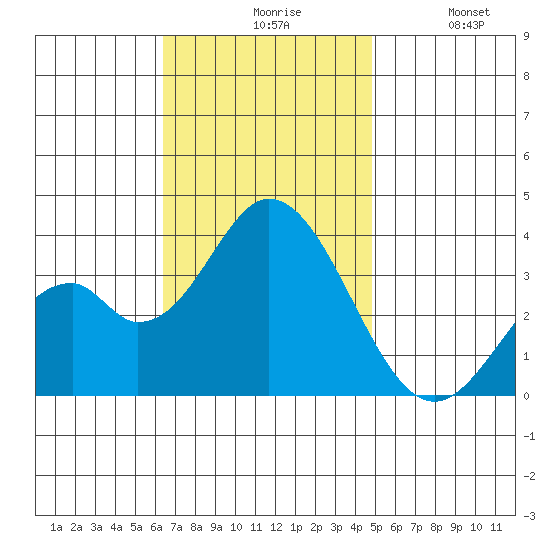 Bolsa Chica State Beach tide chart for Friday, November 17, 2023