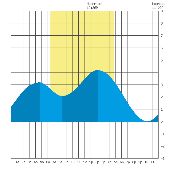 Bolsa Chica State Beach tide chart for Sunday, November 19, 2023