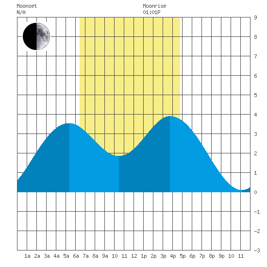 Bolsa Chica State Beach tide chart for Monday, November 20, 2023