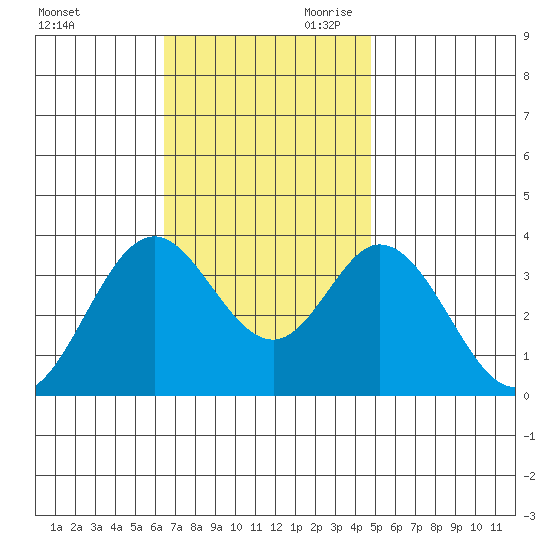 Bolsa Chica State Beach tide chart for Tuesday, November 21, 2023