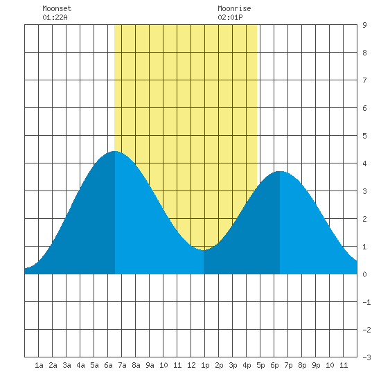 Bolsa Chica State Beach tide chart for Wednesday, November 22, 2023