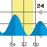 Bolsa Chica State Beach tide chart for Friday, November 24, 2023