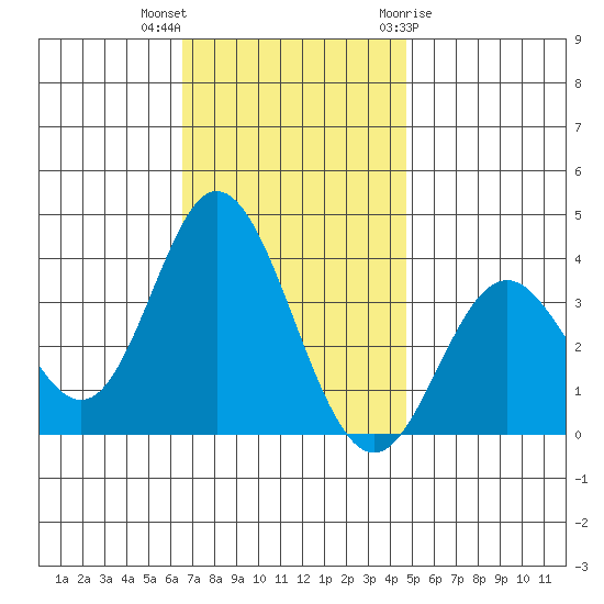 Bolsa Chica State Beach tide chart for Saturday, November 25, 2023