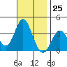 Bolsa Chica State Beach tide chart for Saturday, November 25, 2023