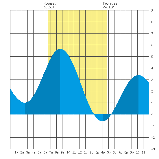 Bolsa Chica State Beach tide chart for Sunday, November 26, 2023