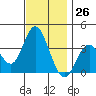 Bolsa Chica State Beach tide chart for Sunday, November 26, 2023