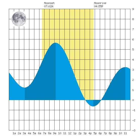 Bolsa Chica State Beach tide chart for Monday, November 27, 2023