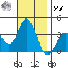 Bolsa Chica State Beach tide chart for Monday, November 27, 2023