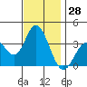 Bolsa Chica State Beach tide chart for Tuesday, November 28, 2023