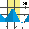Bolsa Chica State Beach tide chart for Wednesday, November 29, 2023