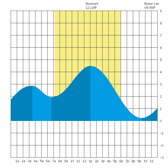 Bolsa Chica State Beach tide chart for Thursday, November 2, 2023