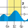 Bolsa Chica State Beach tide chart for Thursday, November 2, 2023