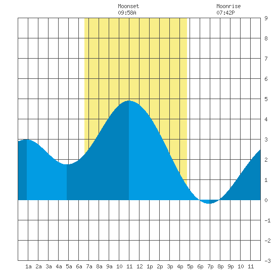 Bolsa Chica State Beach tide chart for Thursday, November 30, 2023