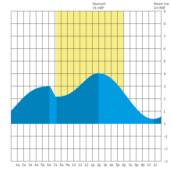 Bolsa Chica State Beach tide chart for Friday, November 3, 2023