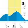 Bolsa Chica State Beach tide chart for Friday, November 3, 2023