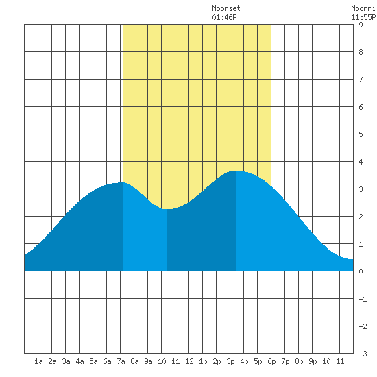 Bolsa Chica State Beach tide chart for Saturday, November 4, 2023