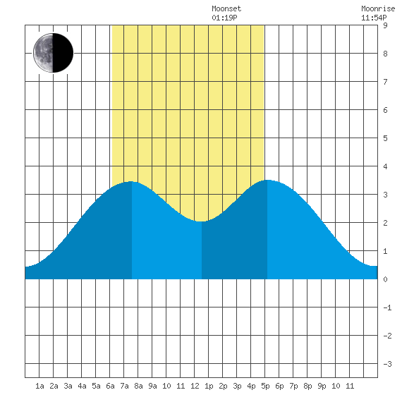 Bolsa Chica State Beach tide chart for Sunday, November 5, 2023