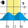 Bolsa Chica State Beach tide chart for Sunday, November 5, 2023