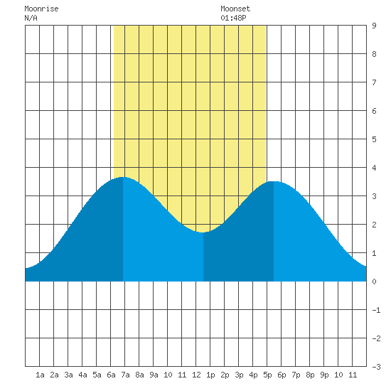 Bolsa Chica State Beach tide chart for Monday, November 6, 2023