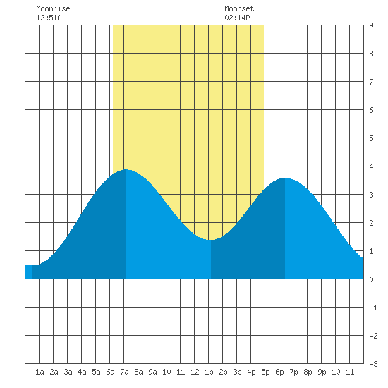 Bolsa Chica State Beach tide chart for Tuesday, November 7, 2023