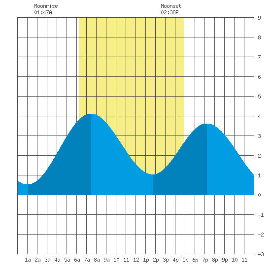 Bolsa Chica State Beach tide chart for Wednesday, November 8, 2023