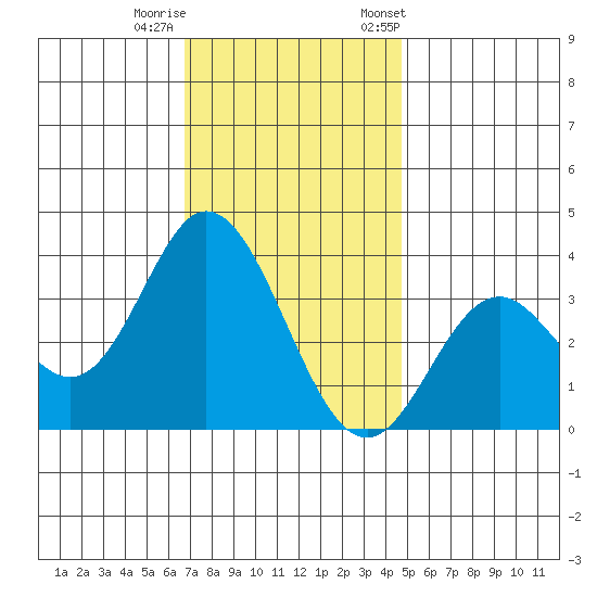Bolsa Chica State Beach tide chart for Sunday, December 10, 2023