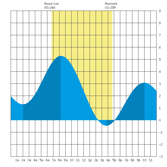 Bolsa Chica State Beach tide chart for Monday, December 11, 2023