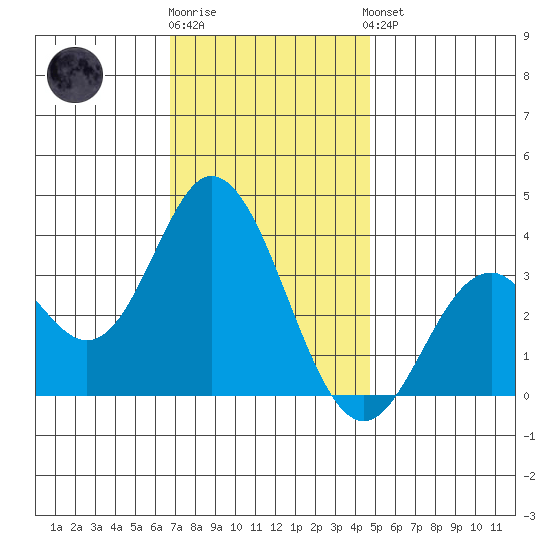 Bolsa Chica State Beach tide chart for Tuesday, December 12, 2023