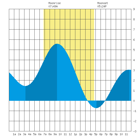 Bolsa Chica State Beach tide chart for Wednesday, December 13, 2023