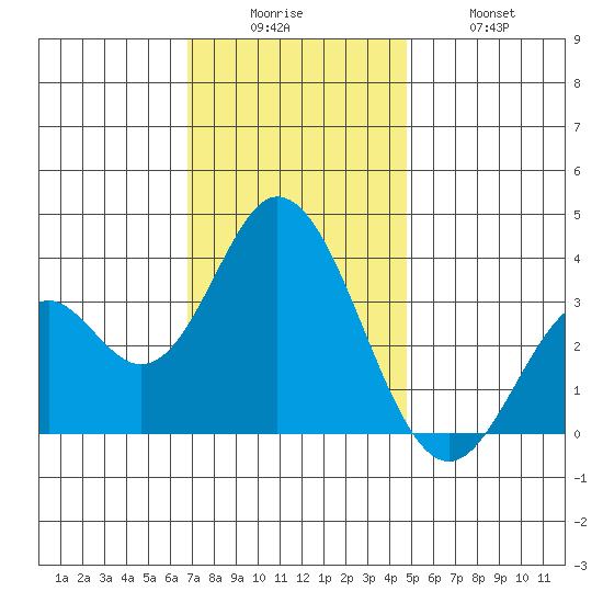 Bolsa Chica State Beach tide chart for Friday, December 15, 2023