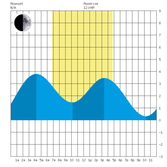 Bolsa Chica State Beach tide chart for Tuesday, December 19, 2023
