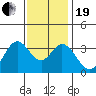 Bolsa Chica State Beach tide chart for Tuesday, December 19, 2023