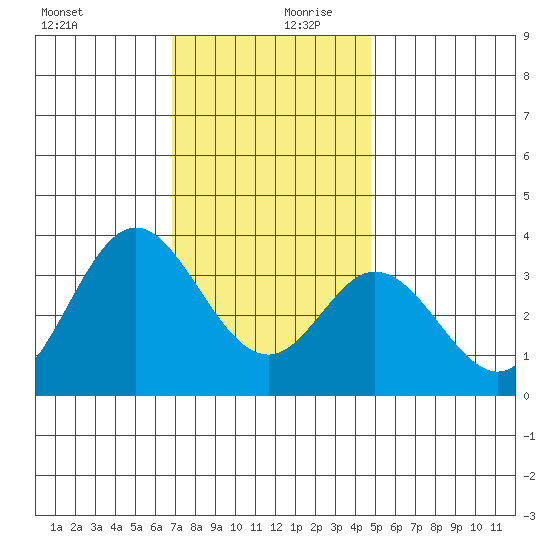 Bolsa Chica State Beach tide chart for Wednesday, December 20, 2023