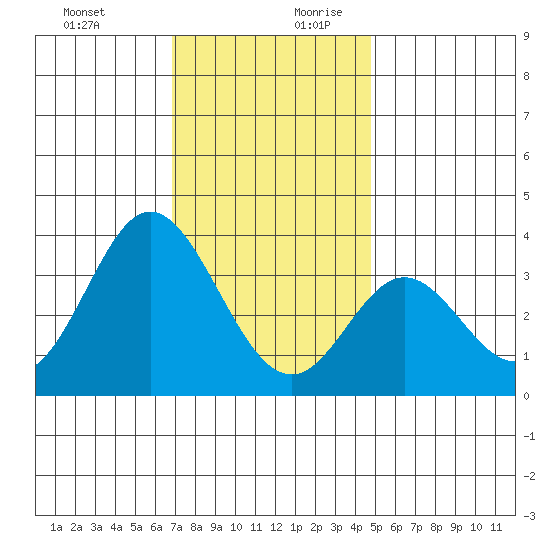 Bolsa Chica State Beach tide chart for Thursday, December 21, 2023