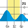 Bolsa Chica State Beach tide chart for Thursday, December 21, 2023